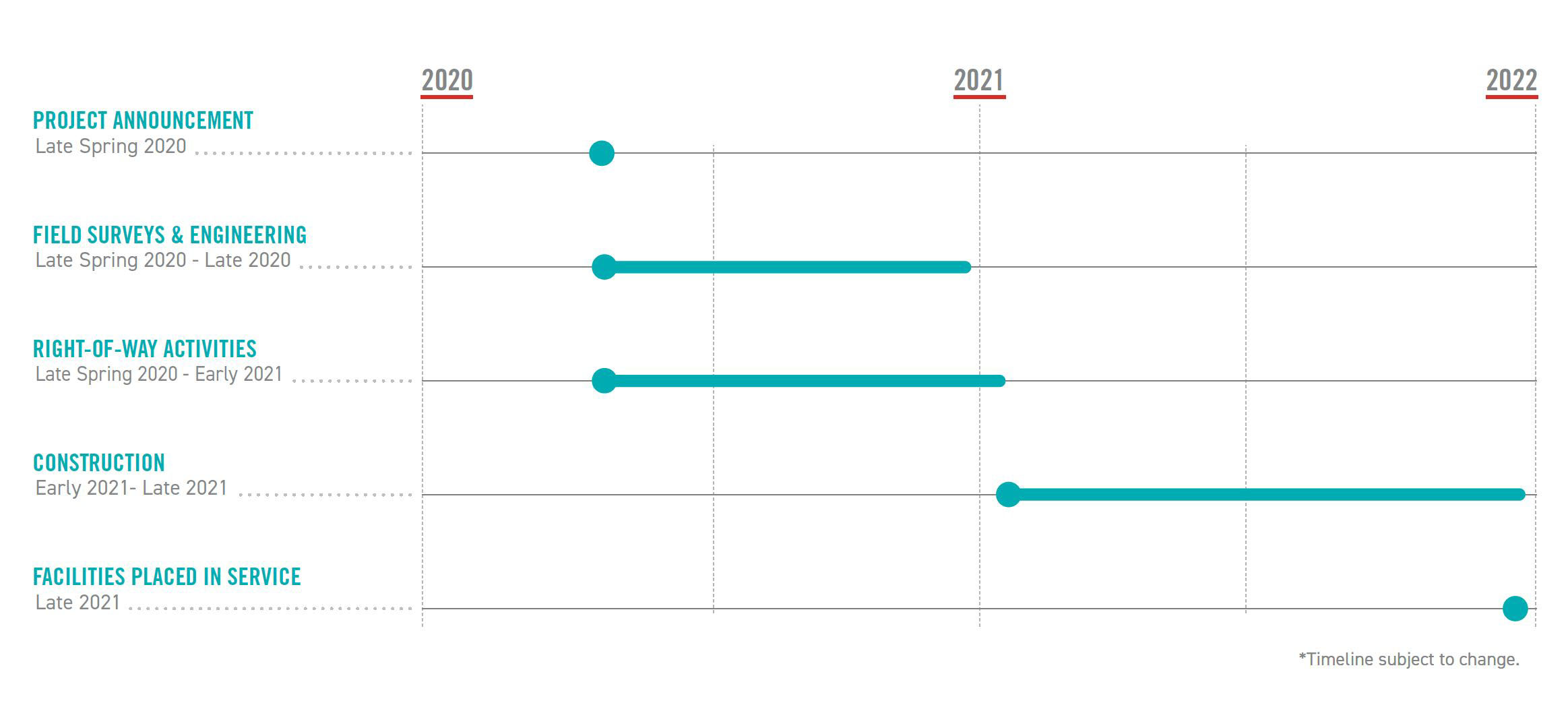 Project Timeline