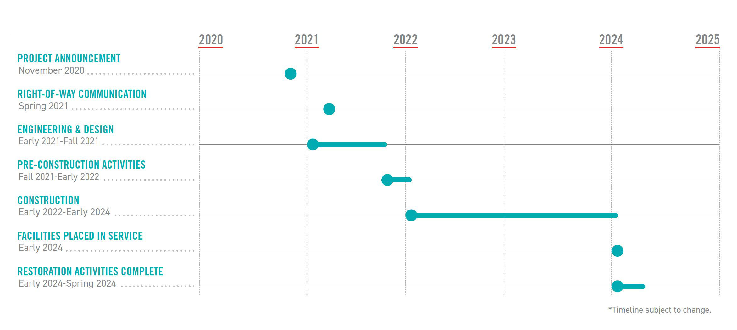 Project Timeline
