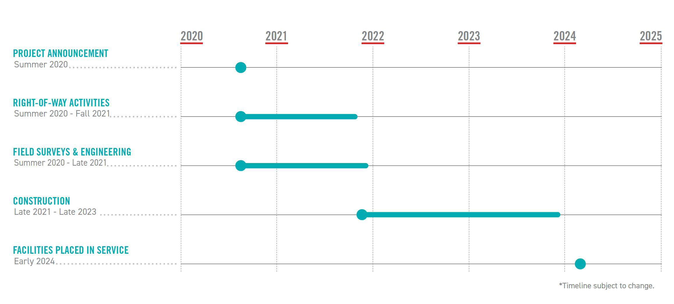 Project Timeline