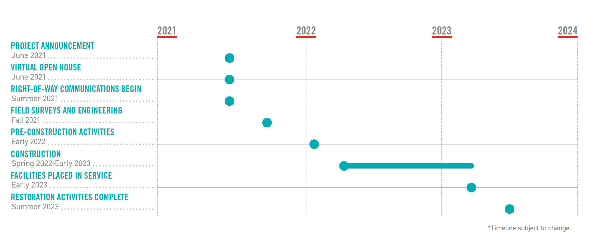 Project Timeline