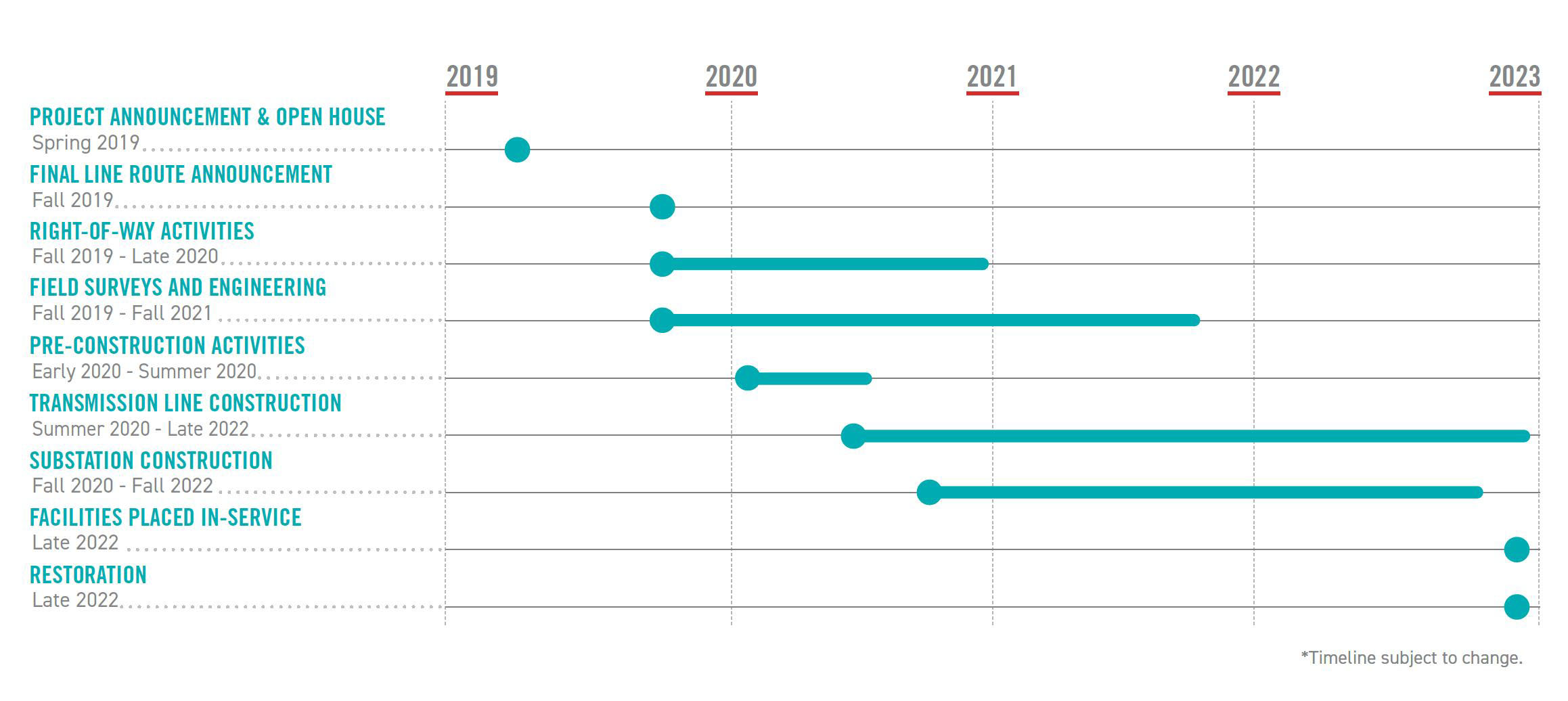 Project Timeline