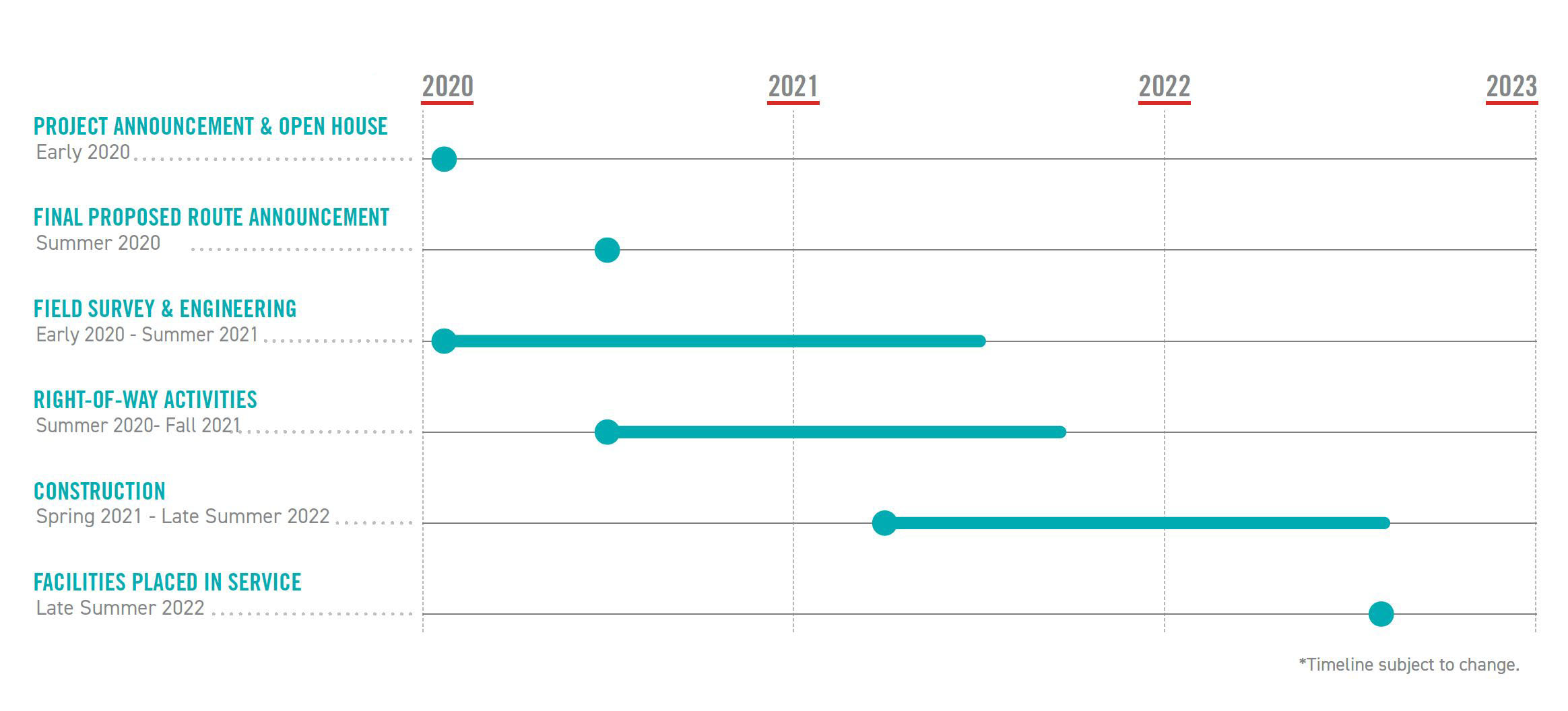 Project Timeline