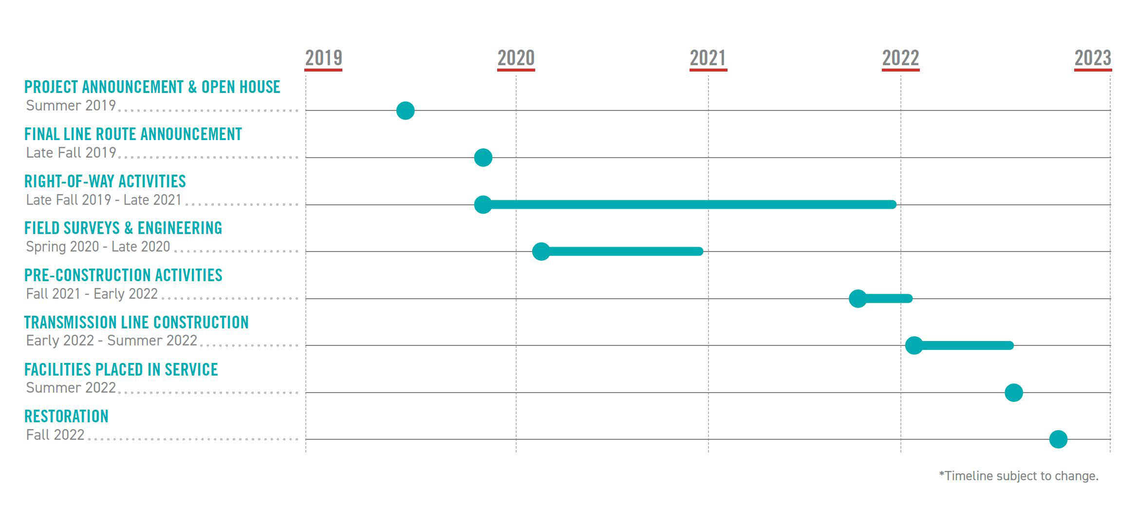Project Timeline