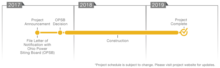 Project Timeline