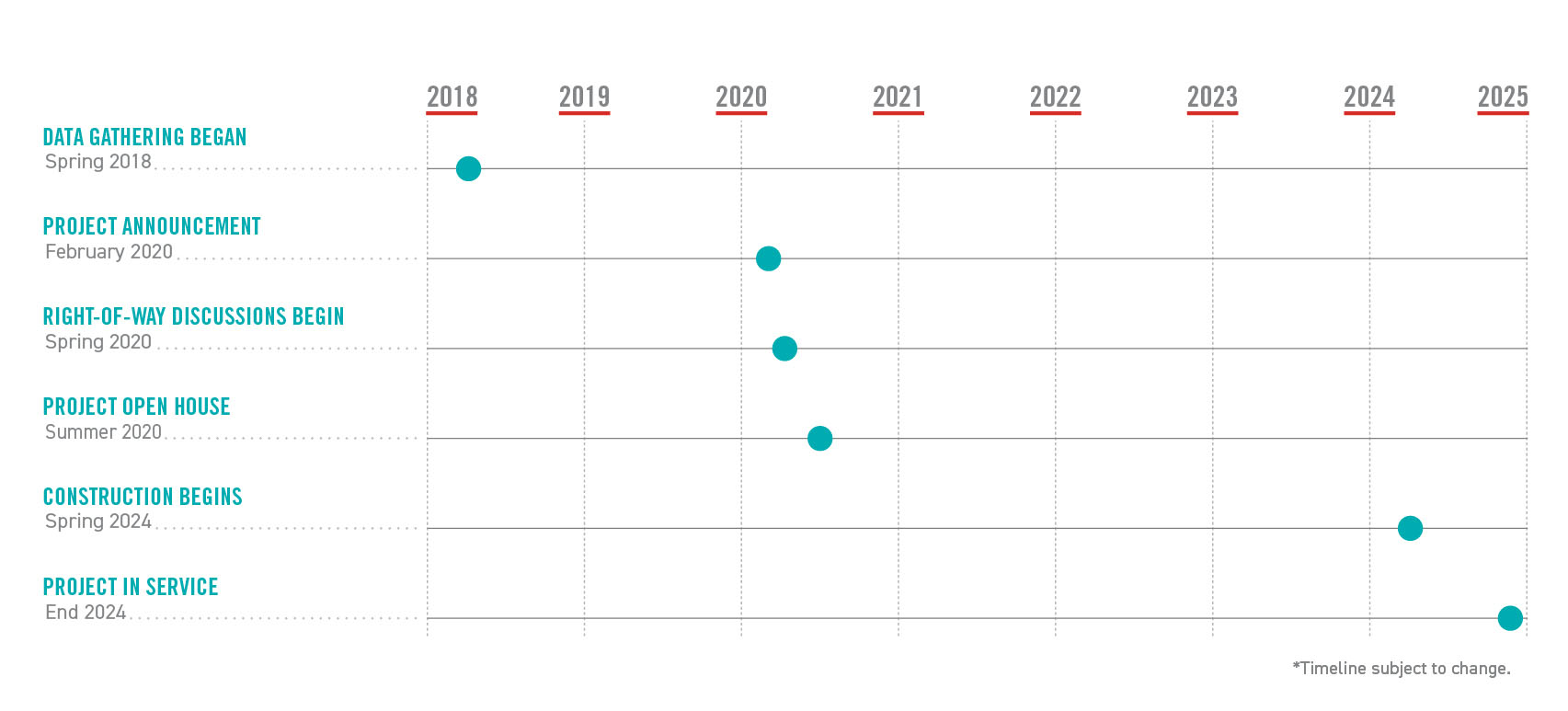 Project Timeline