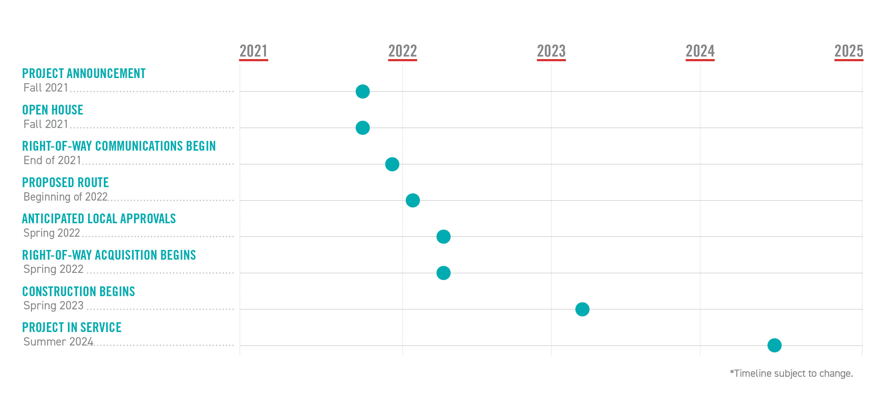 Project Timeline