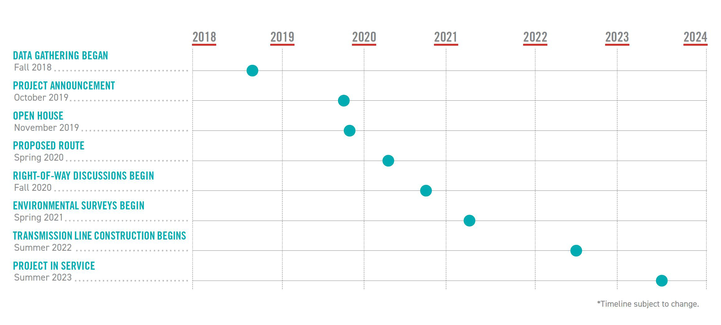 Project Timeline