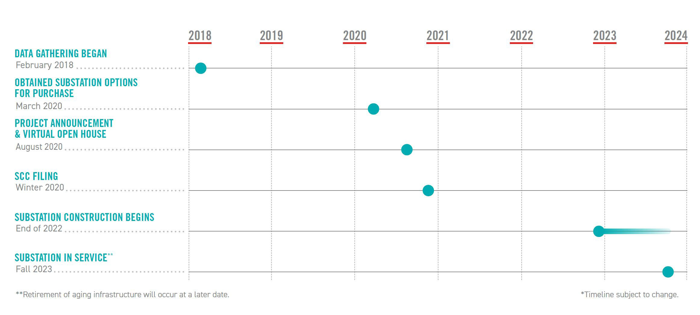 Project Timeline