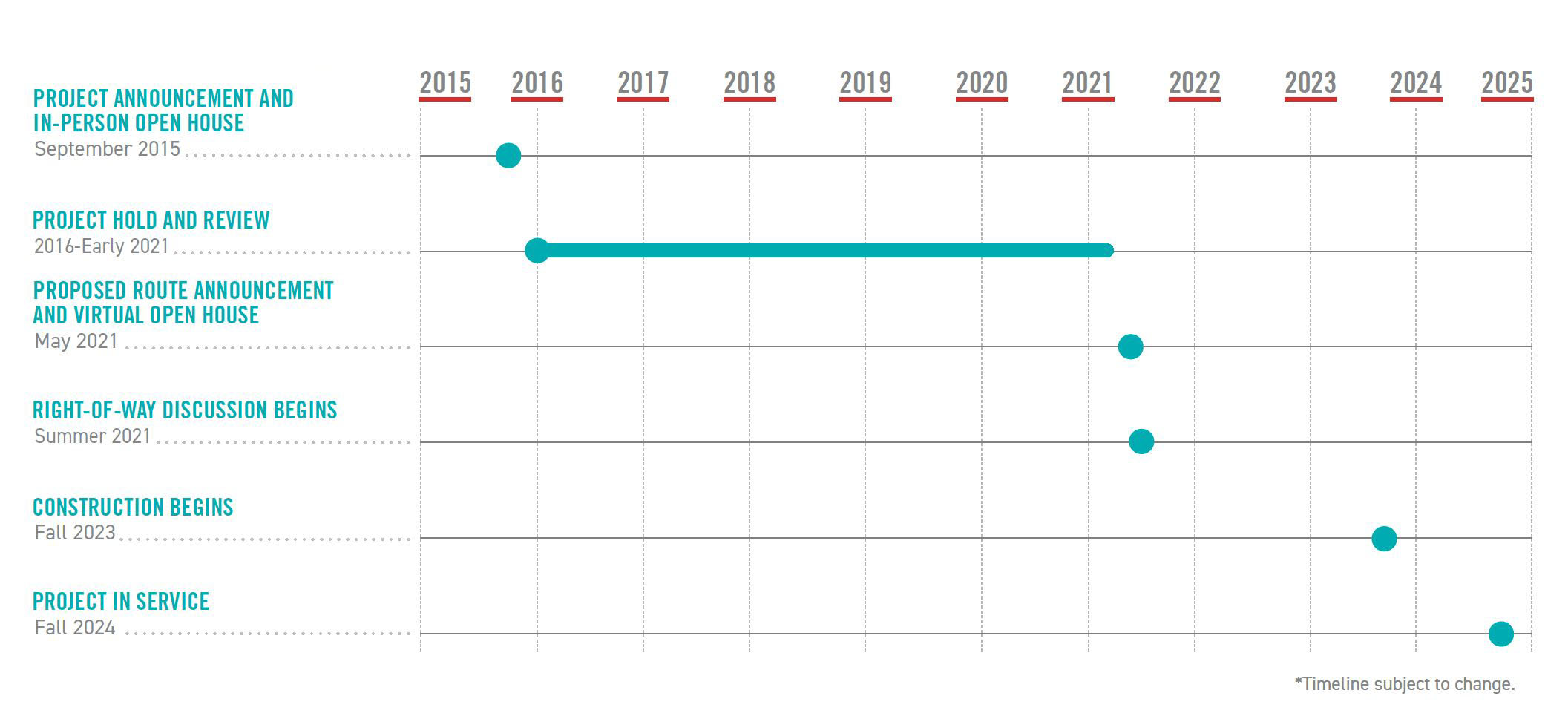 Project Timeline